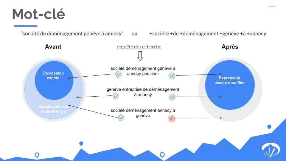 Un graphique illustrant la différence entre les types de mots-clés