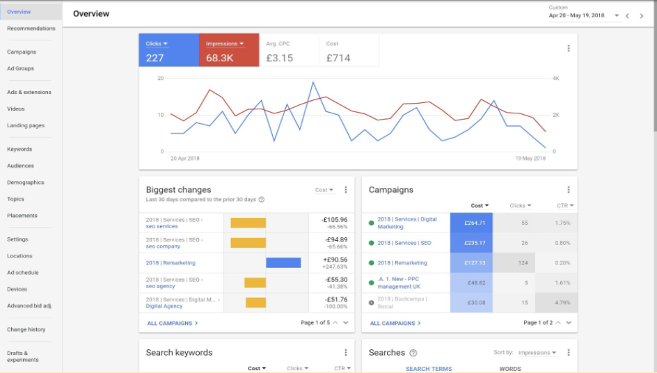 Illustration d'une interface Google Ads avec des graphiques et des statistiques